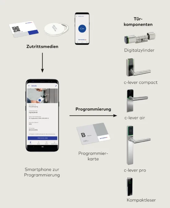 dormakaba evolo smart Starterset mit Digitalzylinder – Bild 6